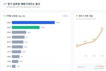 과천·성남 등 남부권 집값 상승세 뚜렷 과천·성남 등 남부권 집값 상승세 뚜렷