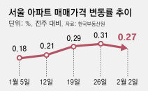 다주택자 압박 속, 서울 아파트값 상승폭 4주만에 둔화 다주택자 압박 속, 서울 아파트값 상승폭 4주만에 둔화