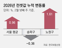 ‘대량 입주’ 송파 전셋값 5주째 하락… 강북은 강세
