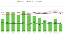 다주택자 규제 여파…2월 서울 아파트 경매 낙찰가율 급감