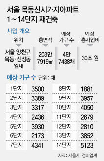 막오른 30조 ‘목동 재건축’… 첫 주자 6단지 내달 시공사 입찰 마감