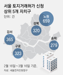 서울 아파트거래 ‘15억 이하’가 80%… “대출규제에 키 맞추기”