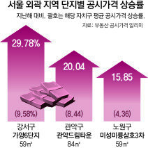 서울 외곽 공시가 30% 뛴곳도… 다주택자 매물 늘어날 가능성