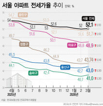 서울 전세값, 매매 상승률 앞질러…전세가율 11개월만 반등