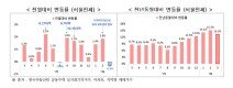 3월 서울 아파트 매매가 하락 전환…전세는 상승폭 확대