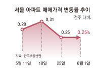 ‘세 낀 주택 실거주 유예’ 확대에도… 서울 매물-거래 눈치보기
