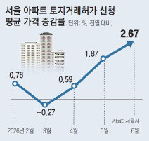 잇단 규제에도 서울 집값 ‘트리플 강세’… 부동산 민심 악화 의식한듯