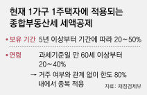 초고가-비거주 주택 보유세 올린다… 장특공제, 거주 중심으로