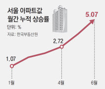 서울 외곽 아파트 신고가 잇따라… 반년새 봉천동 2억-길음동 3억 껑충