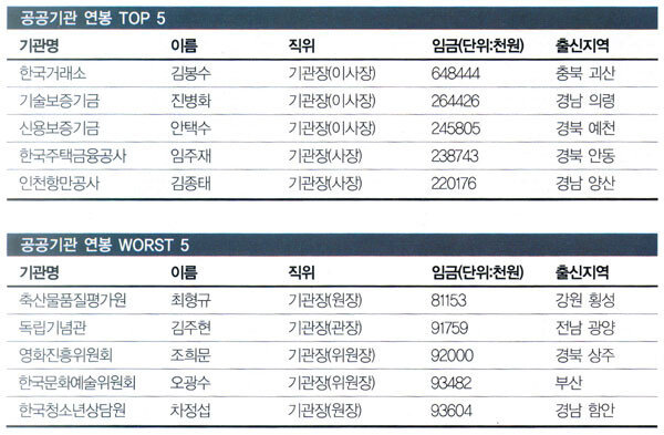 40세 그리고 85세 이사님 연봉 6억4844만 원 Vs 8115만 원 : 주간동아