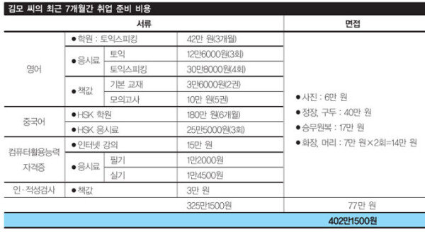 등록금만큼 허리 휘는 취업 비용 : 주간동아