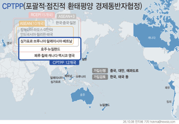 报告：“韩国未加入CPTPP，5185种出口产品中2474种竞争力下降”