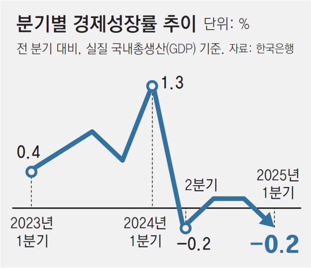 Foreign investment in Korea plunges to record low
