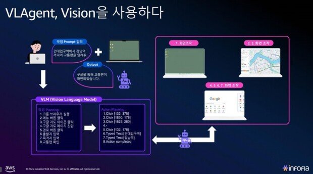 VLAgent system architecture for task automation. / Source=IT Donga