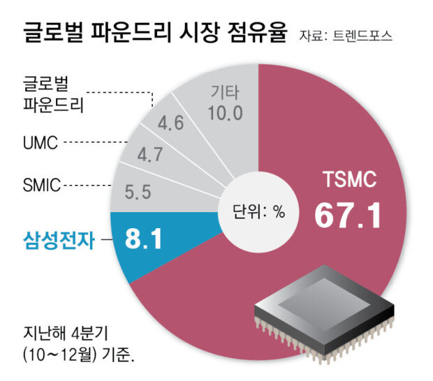 TSMC, Samsung set to begin 2nm chip production