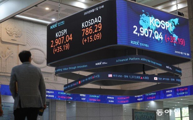 KOSPI tops 2,900 as foreign investors fuel rally