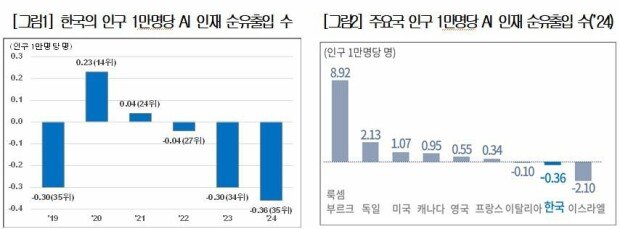 Korea faces growing brain drain in AI field