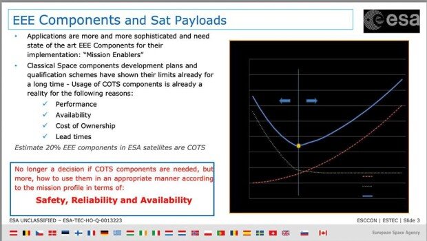 Approximately 20% of the electronic parts included in the European Space Agency satellite consist of COTS / source=European Space Agency