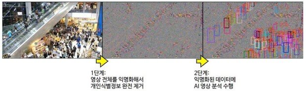 Step1: Anonymize the entire video to completely remove personally identifiable information. Step2: Performing AI video analysis on anonymized data / source=Deeping Source
