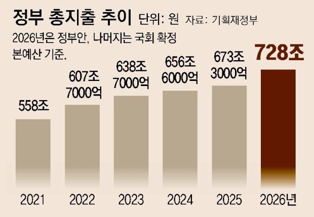 Lee administration unveils expansionary 2026 budget plan