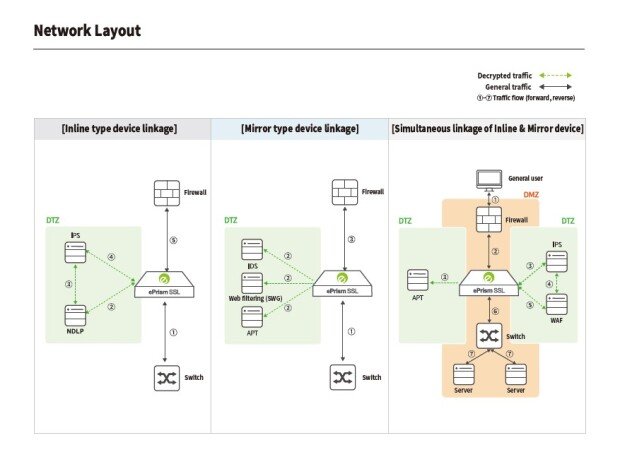Soosan INT’s ePrism SSL VA Network Layout / source=Soosan INT
