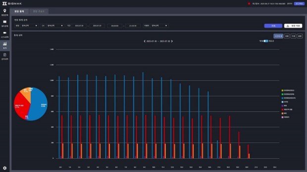 The SigmaK solution presenting event statistics / source=SigmaK
