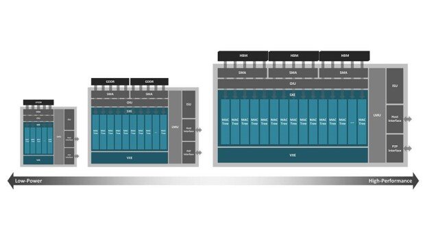 The LPU boasts a flexible architecture that allows it to be tailored for customer-specific needs, ranging from low-power inference solutions to high-performance configurations for server environments / source=Hyper Accel