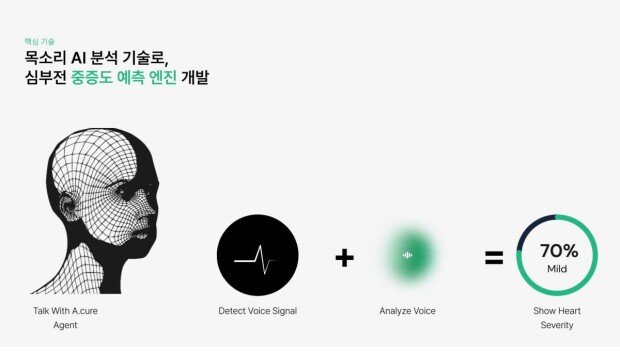 A.Cure’s voice AI analysis technology / Source=A.Cure