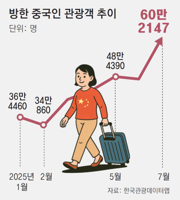 South Korea opens visa-free entry for Chinese group tourists