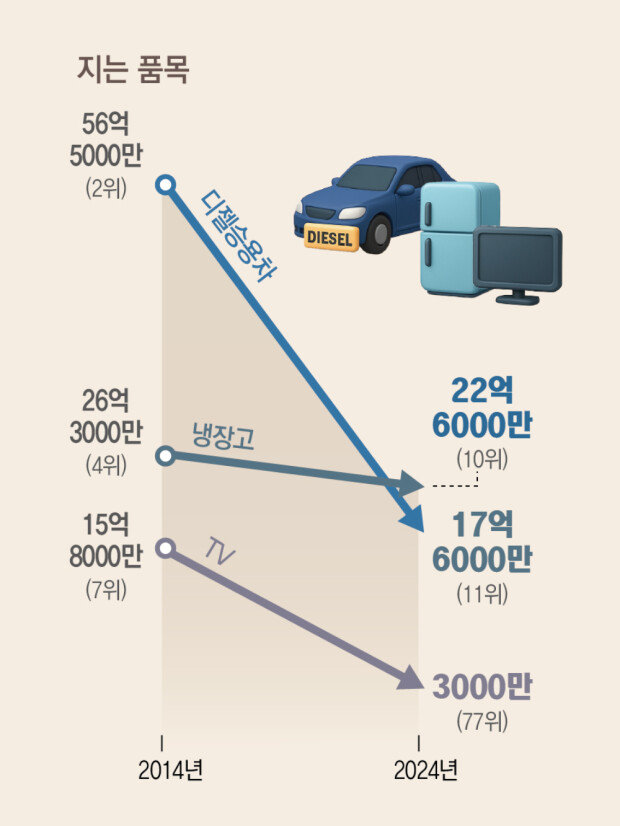 Electric vehicles and K-beauty drive Korea exports growth