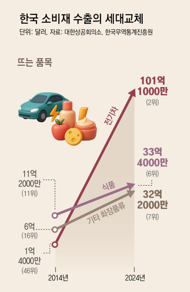 Electric vehicles and K-beauty drive Korea exports growth