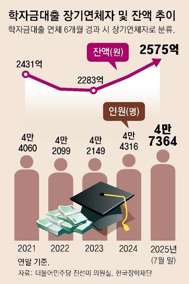 Korean youth job losses deepen growing debt crisis