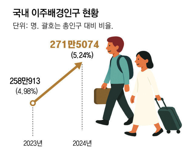 South Korea’s migrant population surpasses five percent