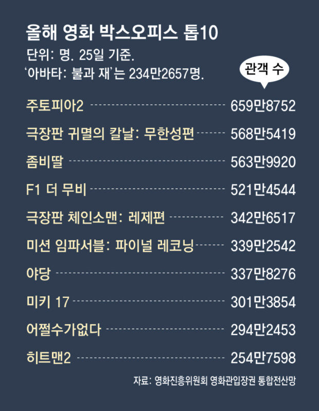 Korean films struggle as 2026 blockbusters loom