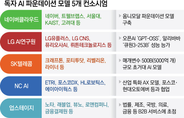 Korean AI teams highlight 3D, omnimodal technology