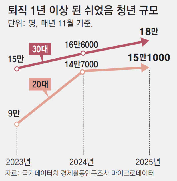 Long-term youth unemployment hits record high