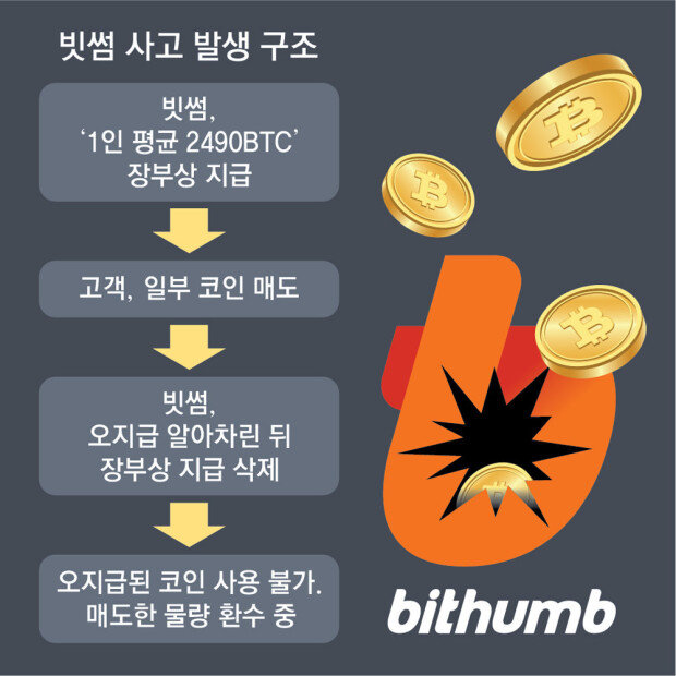 Bithumb error sends 620,000 bitcoin to users