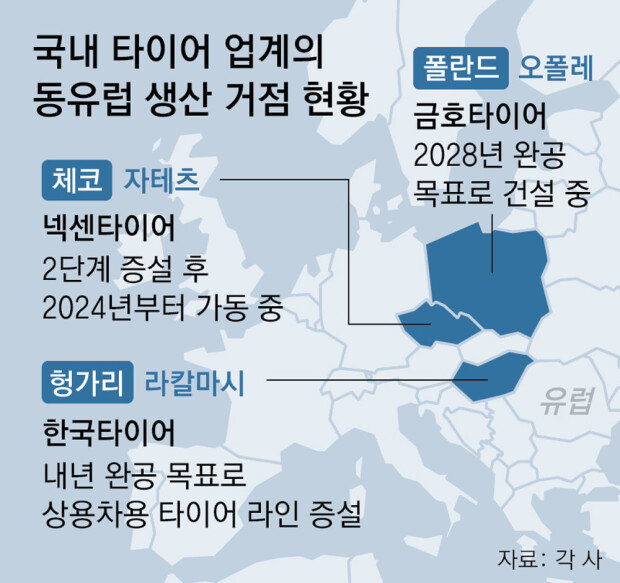 Korean tire makers expand into Eastern Europe