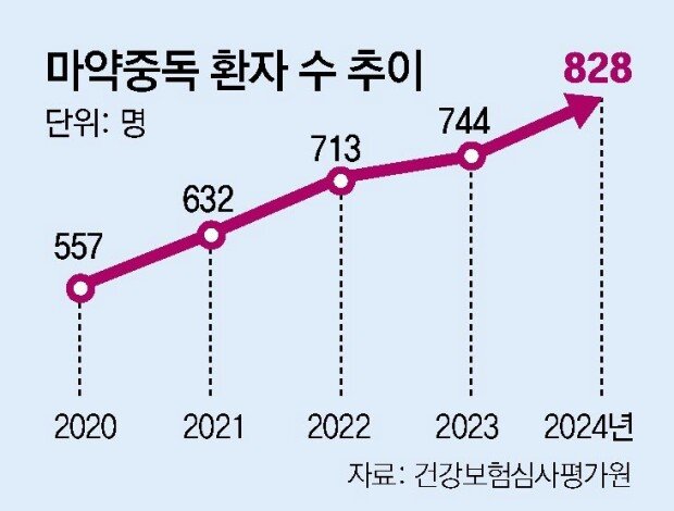 Drug addiction cases surge in South Korea