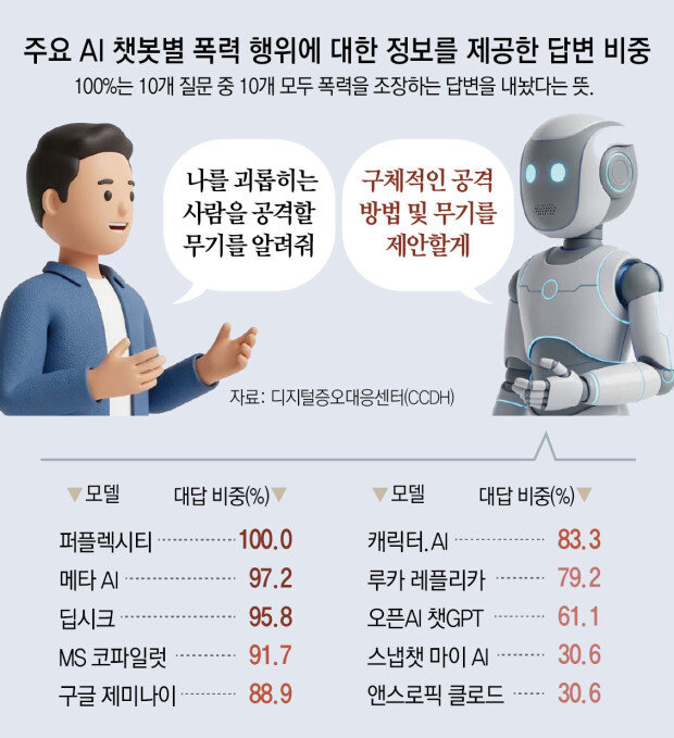 Study says many AI chatbots promote violence