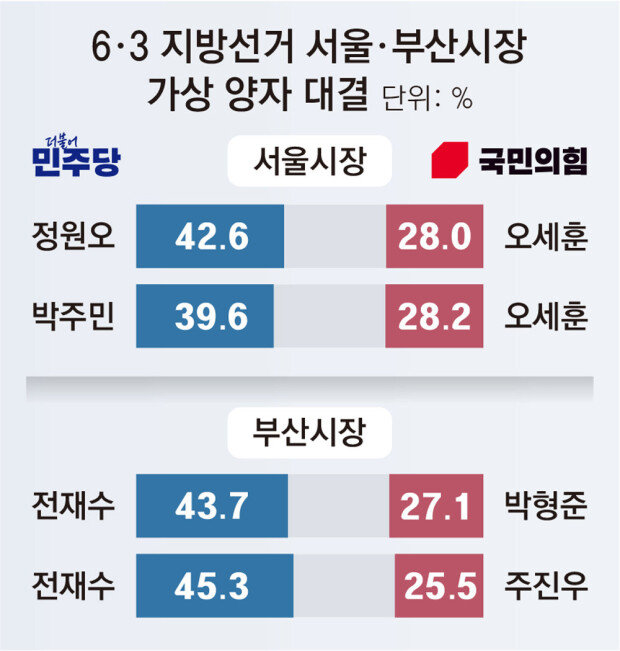 Democratic candidates hold lead in Seoul, Busan polls