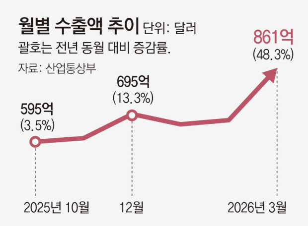 Chip surge lifts South Korea exports to record