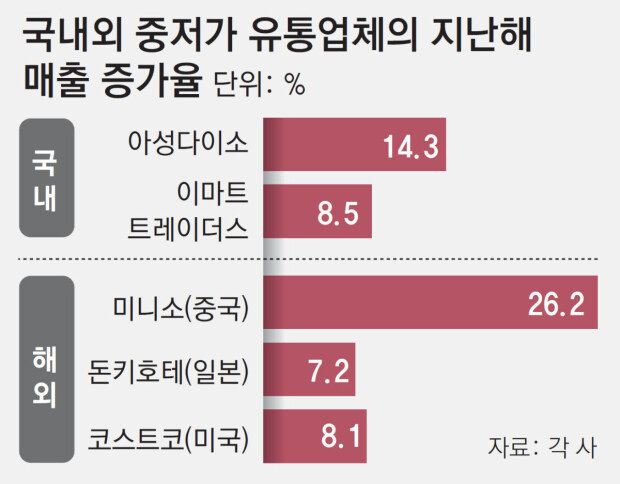 Inflation fuels surge in value retail channels