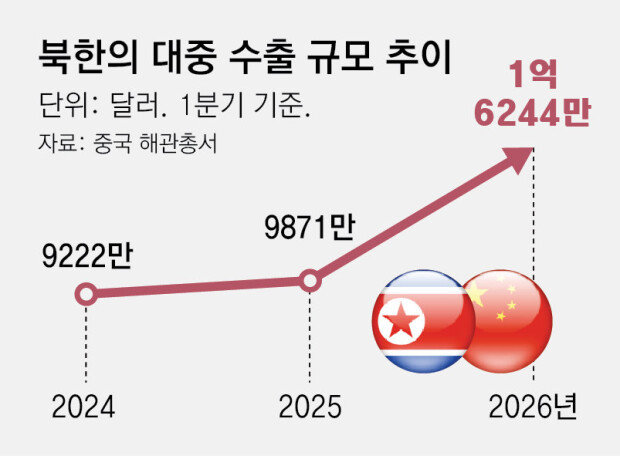 North Korea exports to China hit highest since 2017