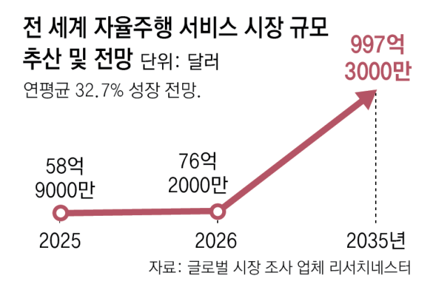 Korean firms target overseas markets in self-driving push