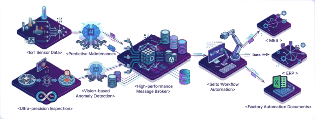 Overview of the Selto Factory platform / Source = Infofla