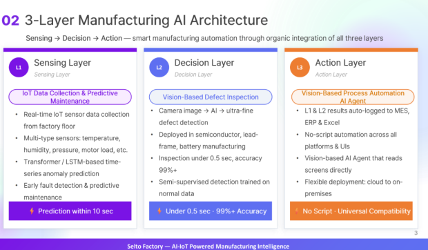 The three-layer manufacturing AI architecture applied to Selto Factory / Source = Infofla