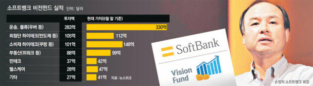 손정의, 투자 감 떨어졌나...위워크 실패 이어 왜그도 철수 수순