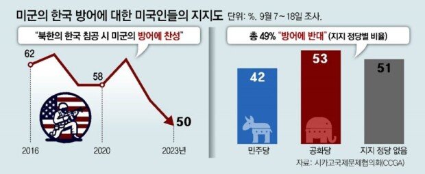 거세지는 美고립주의… 공화당 지지층 절반 “미군의 한국방어 반대”