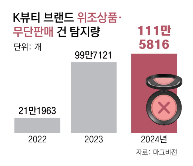 ﻿달리는 K뷰티, 짝퉁 암초… 작년 위조의심 112만개, 美서도 발견